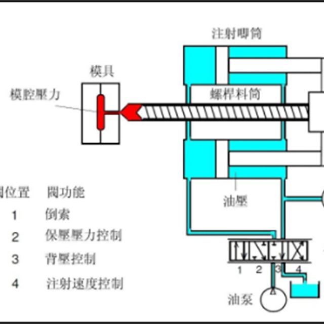 注塑压力、时间与温度的注意事项