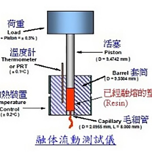 如何测试塑料的熔融指数？