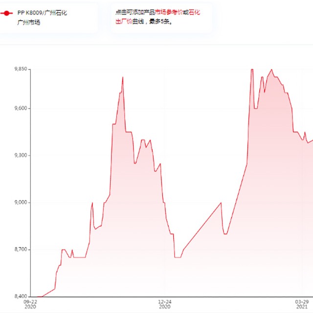 影响聚丙烯（PP）价格的因素有哪些？