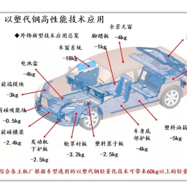 汽车轻量化离不开塑料的原因是什么？