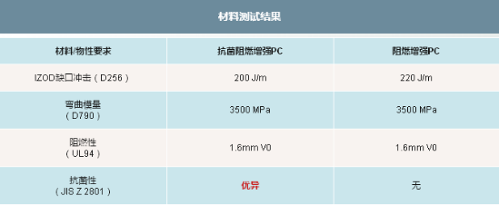 025-3-阻燃增强PC：抗菌性能测试