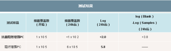 025-4-阻燃增强PC：细菌培养对比试验